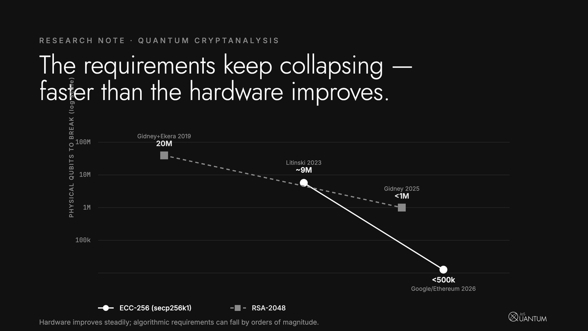 Chart: physical-qubit estimates to break RSA-2048 and ECC-256 collapsing across successive studies from 2019 to 2026